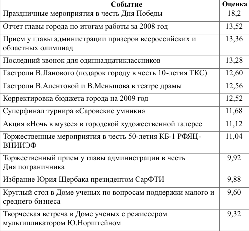 Саров. События мая 2009 г.